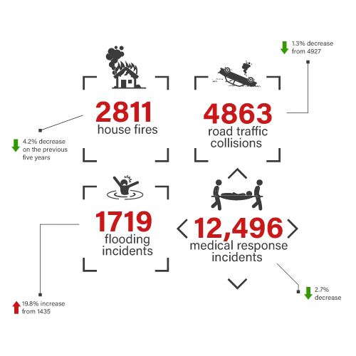 Stats 02B We've attended: 2811 house fires (4.2% decrease on the previous five years); 4863 road traffic collisions (1.3% decrease from 4927); 12,496 medical response incidents (2.7% decrease); 1719 flooding incidents (19.8% increase from 1435).