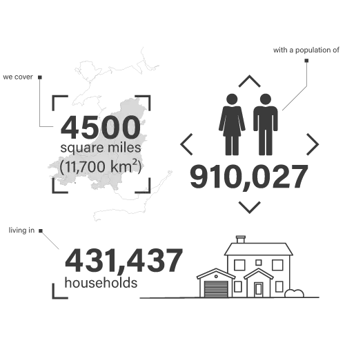 We cover 4500 square miles (11700 km2); with a population of 910,027; living 431,437 households.