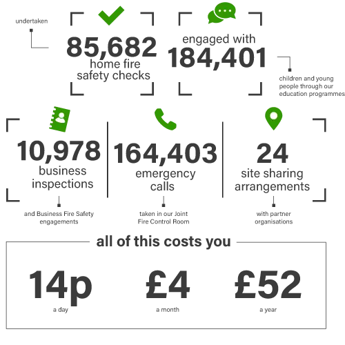 Stats 03 We've undertaken 85,682 home fire safety checks; engaged with 184,401 (children and young people through our education programmes); 10,978 business inspections (and Business Fire Safety engagements); 164,403 emergency calls (taken in our Joint Fire Control Room); 24 site sharing arrangements (with partner organisations). All of this costs you: 14p a day, £4 a month, £52 a year.